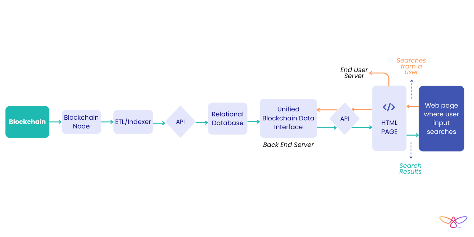 From Transparency to Trust: How Block Explorers Empower Users